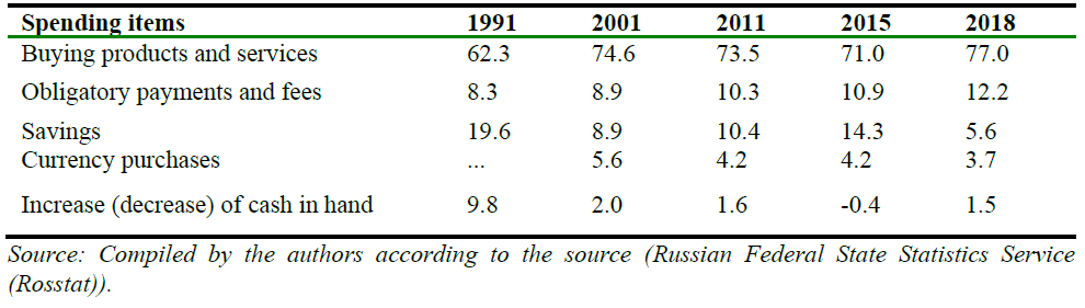  Monetary income usage structure between 1991 and 2018 in Russia.PNG